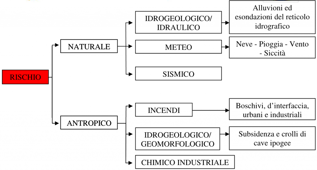 Tipologia di rischi